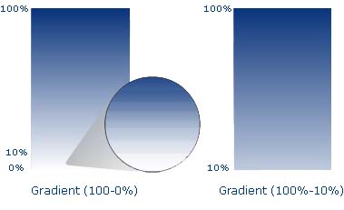 gradients